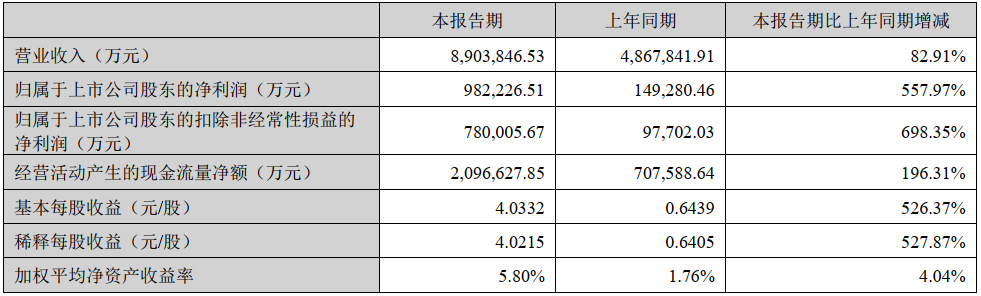 寧德時(shí)代一季度主要財(cái)務(wù)數(shù)據(jù) 單位：萬元