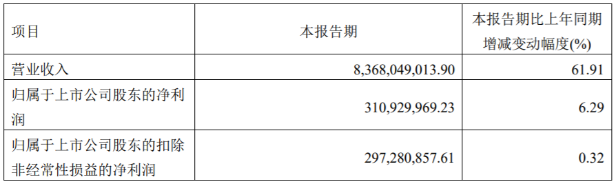 容百科技主要財務數據（單位：元）