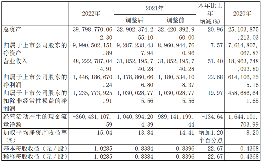 廈門鎢業(yè)主要會計數(shù)據和財務指標（單位：元）