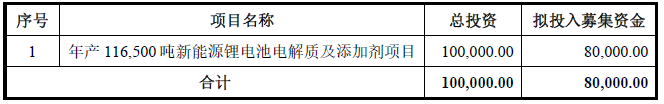 華一股份本次IPO募集資金用途 單位：萬(wàn)元