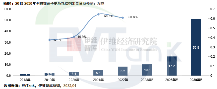 2022年全球鋰電池粘結(jié)劑出貨量達(dá)8.2萬噸 國產(chǎn)化替代任重道遠(yuǎn)