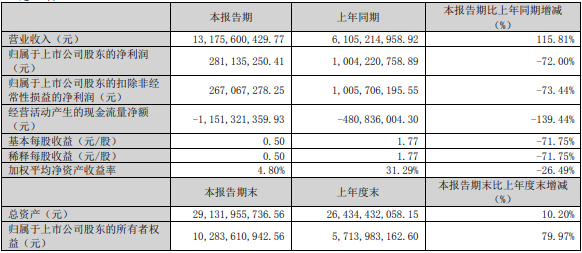 湖南裕能2023年一季度主要會計數(shù)據(jù)和財務(wù)指標(biāo)（單位：元）