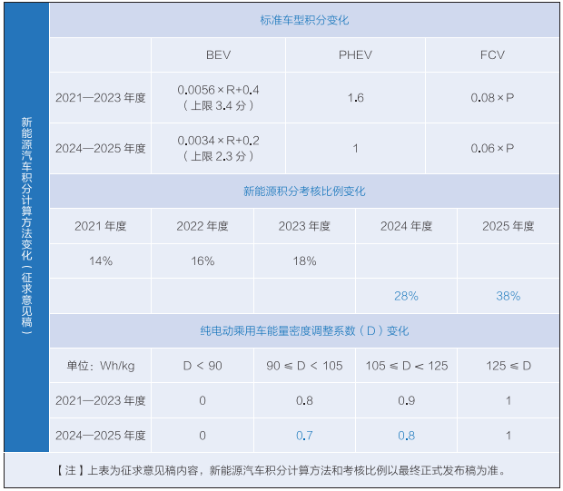  新能源汽車積分計(jì)算方法變化