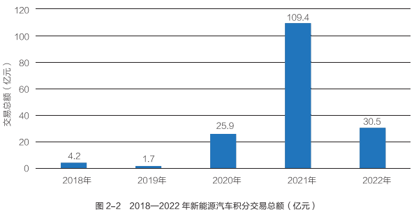 新能源汽車積分交易總額