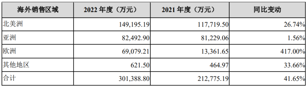 便攜儲能及光伏產(chǎn)品累計銷量近300萬臺 家儲產(chǎn)品表現(xiàn)亮眼