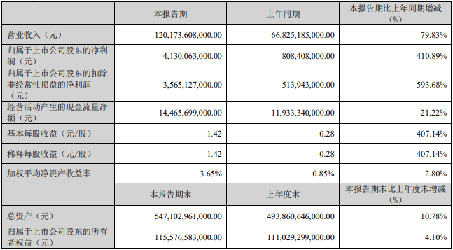 比亞迪一季度主要會計數(shù)據(jù)和財務指標