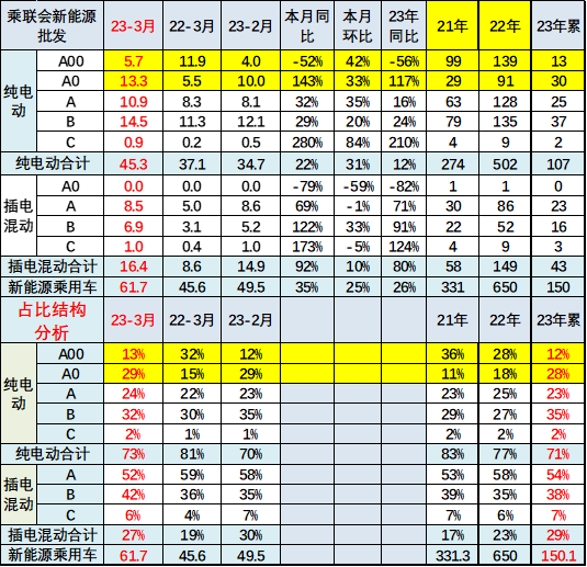 上海車展現(xiàn)場花式“內(nèi)卷” A0級將成為下一個增長點