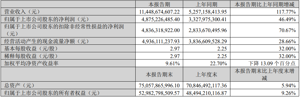 天齊鋰業(yè)2023年一季度主要會(huì)計(jì)數(shù)據(jù)和財(cái)務(wù)指標(biāo)（單位：元）