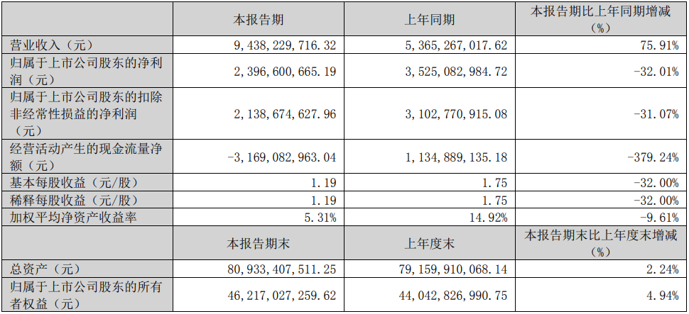 贛鋒鋰業(yè)2023年一季度主要會(huì)計(jì)數(shù)據(jù)和財(cái)務(wù)指標(biāo)（單位：元）