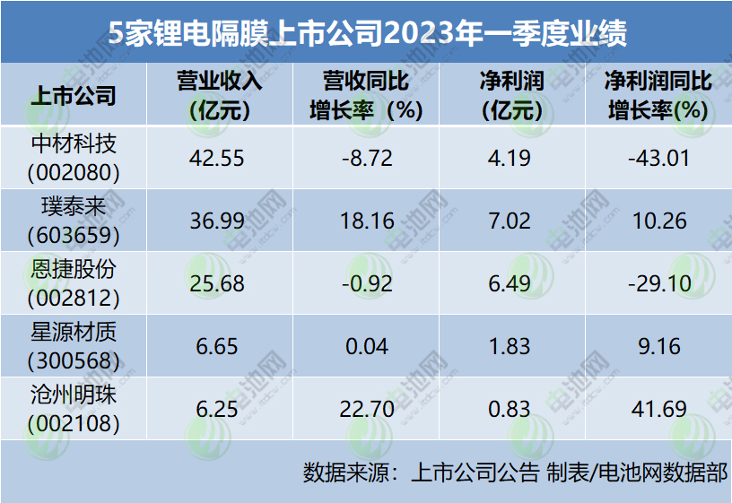 5家鋰電隔膜上市公司2023年一季度業(yè)績(jī)