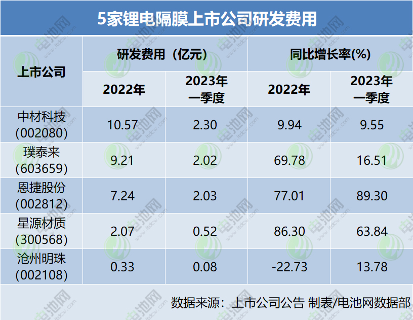 5家鋰電隔膜上市公司研發(fā)費(fèi)用