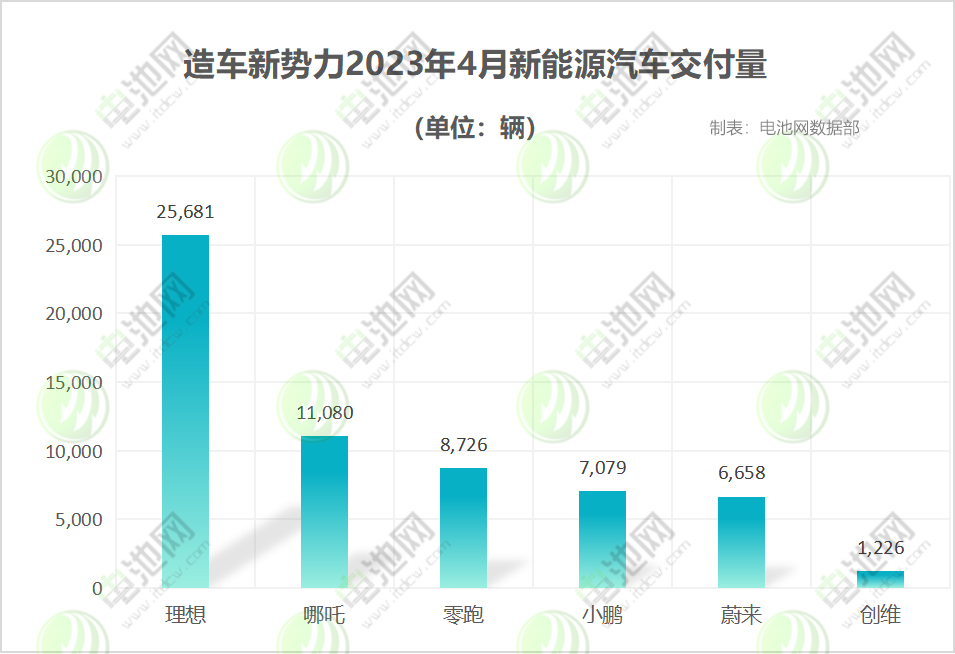 4月新能源車銷量戰(zhàn)報(bào)：“蔚小理”分化嚴(yán)重 埃安月銷再破4萬