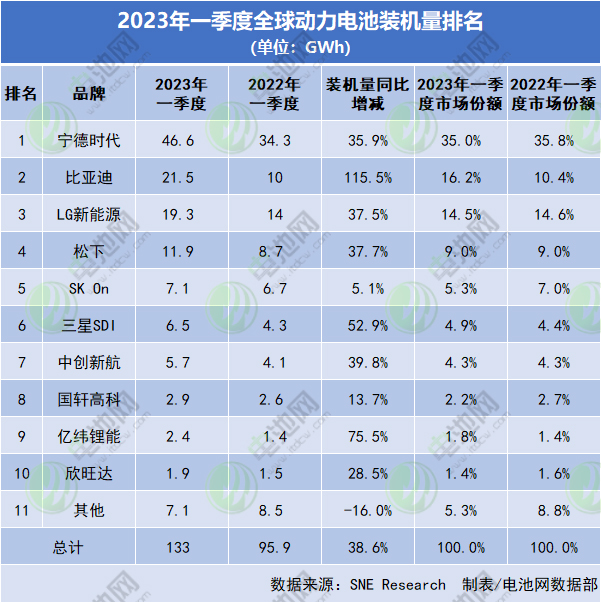 2023年一季度全球動力電池裝機量排名