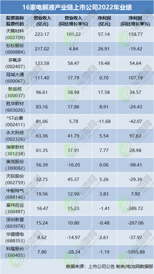 16家電解液產(chǎn)業(yè)鏈上市公司2022年業(yè)績(jī)