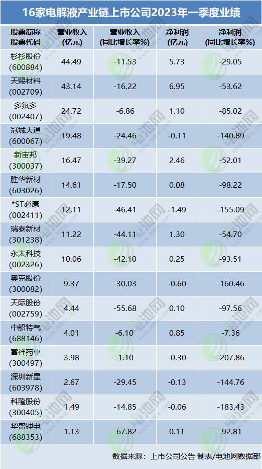 16家電解液產(chǎn)業(yè)鏈上市公司2022年業(yè)績(jī)