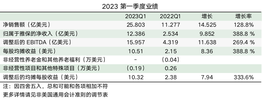 第一季度凈銷售額同比增長129% 鋰業(yè)巨頭下調(diào)年度利潤預期