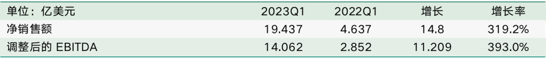 第一季度凈銷售額同比增長129% 鋰業(yè)巨頭下調(diào)年度利潤預期