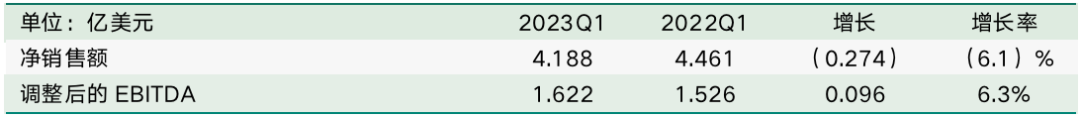 第一季度凈銷售額同比增長129% 鋰業(yè)巨頭下調(diào)年度利潤預期