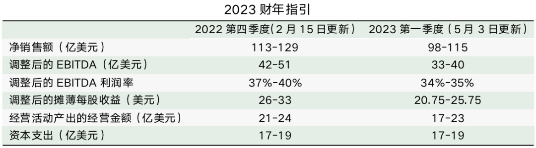 第一季度凈銷售額同比增長129% 鋰業(yè)巨頭下調(diào)年度利潤預期