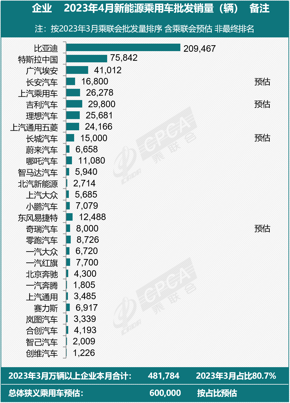 4月主力廠商新能源批發(fā)銷量