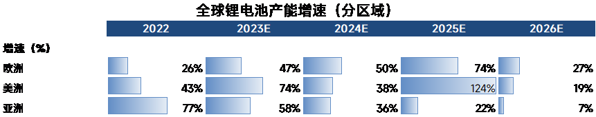 2022-2026年全球鋰電池產(chǎn)能格局全梳理