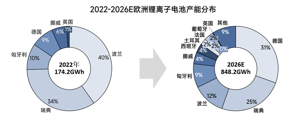 2022-2026年全球鋰電池產(chǎn)能格局全梳理