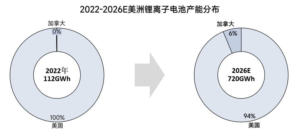 2022-2026年全球鋰電池產(chǎn)能格局全梳理