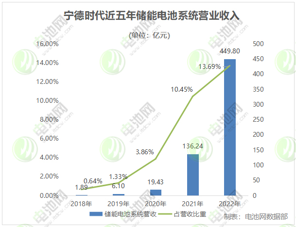 寧德時代