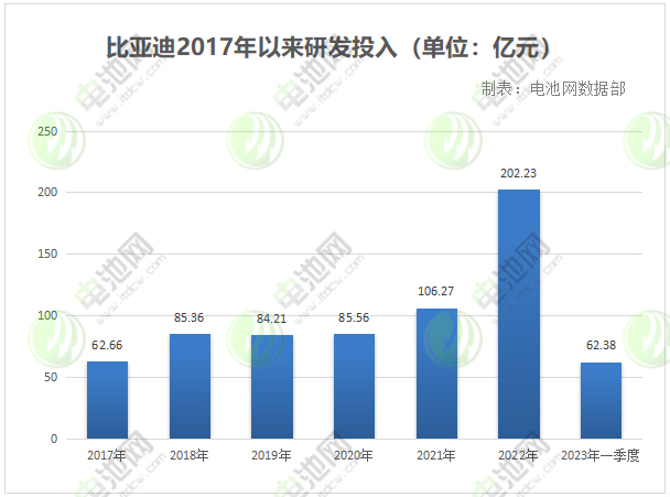 比亞迪2017年以來研發(fā)投入