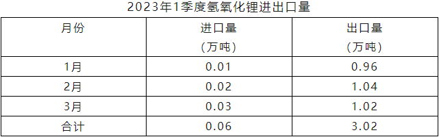 2023年一季度氫氧化鋰進口量