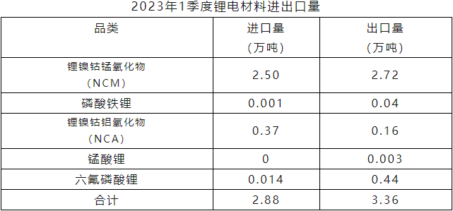 2023年一季度鋰電材料進口量