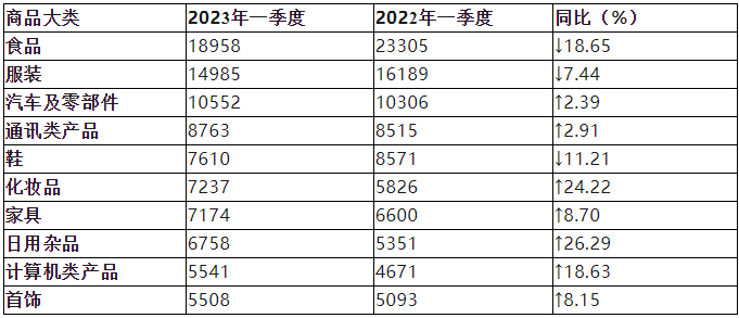  投訴量居前十位的商品（單位：件）