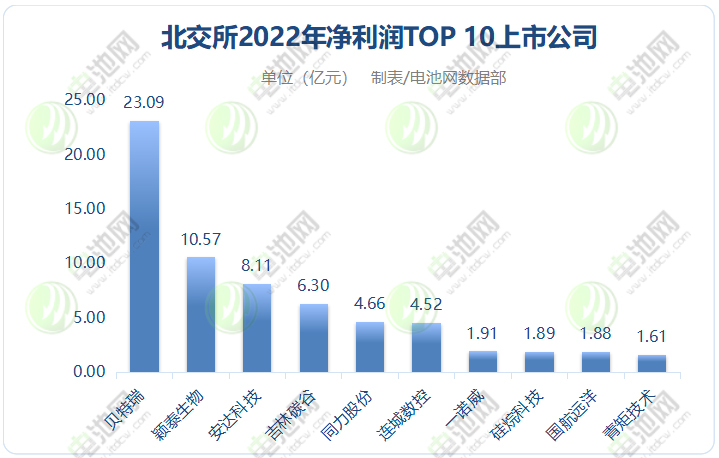 北交所2022年凈利潤(rùn)TOP 10上市公司