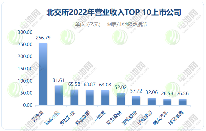 北交所2022年?duì)I業(yè)收入TOP 10上市公司