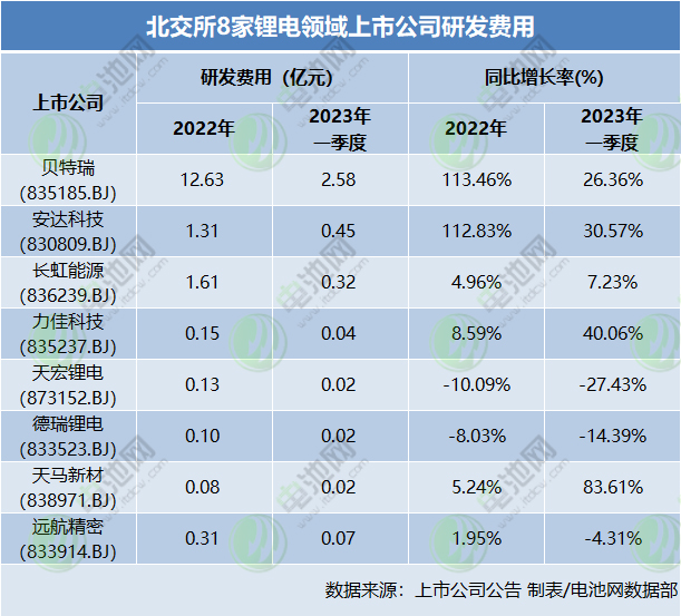 北交所8家鋰電領(lǐng)域上市公司2023年一季度業(yè)績(jī)