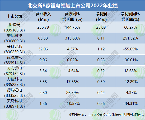 北交所8家鋰電領(lǐng)域上市公司2022年業(yè)績(jī)