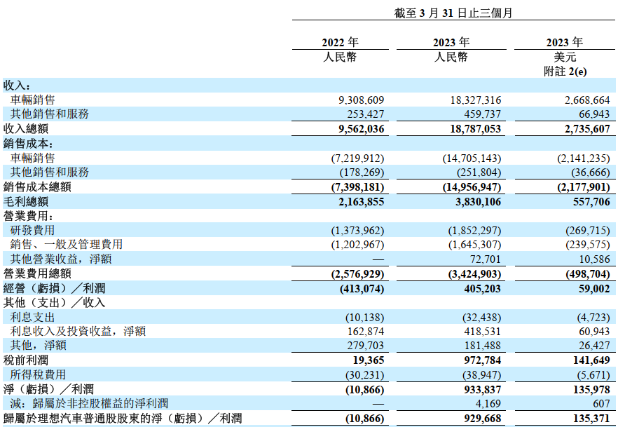 理想汽車一季度同比扭虧：凈賺9.3億