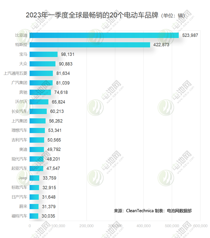 2023年一季度全球最暢銷的20個電動車品牌