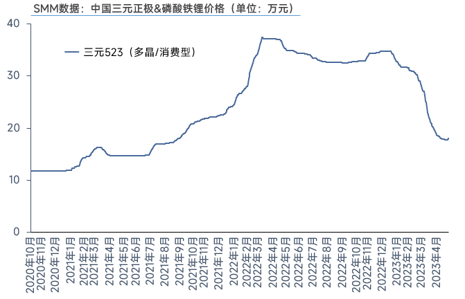 需求表現(xiàn)仍較低迷，4月三元材料產(chǎn)量環(huán)降3%！