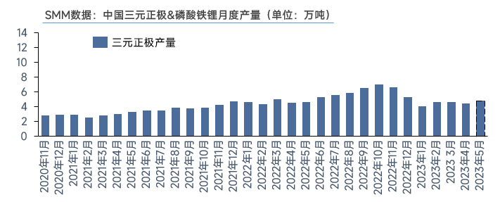 三元材料