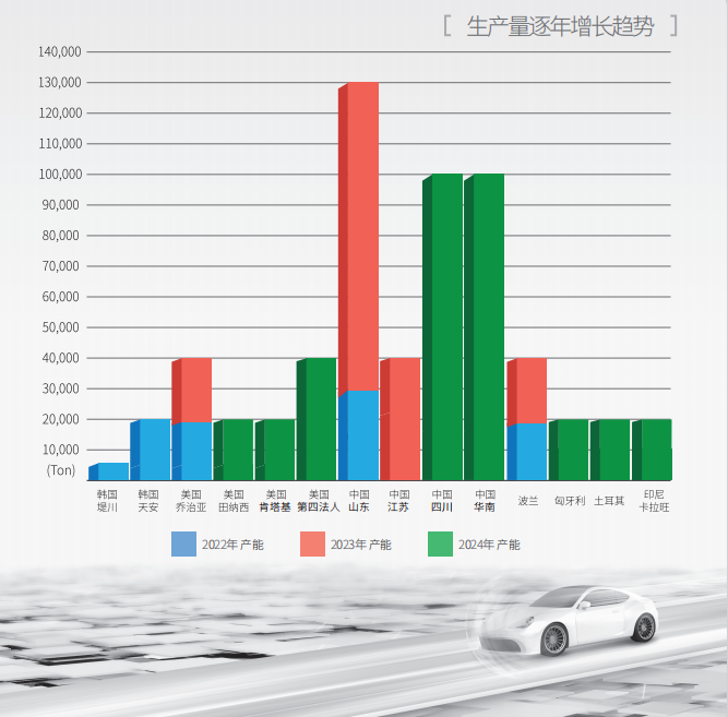 億恩科沖刺2026年100萬(wàn)噸電解液產(chǎn)能目標(biāo) 張家港基地今年三季度或投產(chǎn)