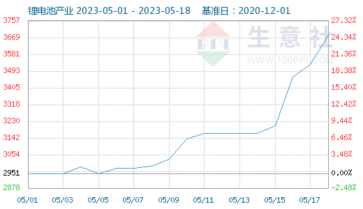 鋰鹽價格連續(xù)暴漲 鈷價或跟隨上漲