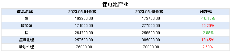 鋰鹽價(jià)格連續(xù)暴漲 鈷價(jià)或跟隨上漲