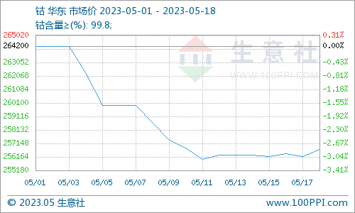 鋰鹽價(jià)格連續(xù)暴漲 鈷價(jià)或跟隨上漲