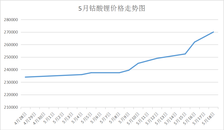 鋰鹽價(jià)格連續(xù)暴漲 鈷價(jià)或跟隨上漲