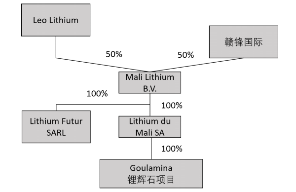 股權結構