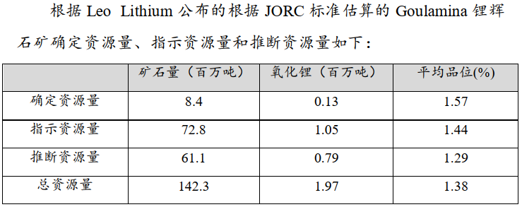 Goulamina項目礦產(chǎn)資源儲量情況