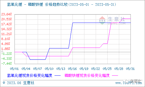 5月碳酸鋰價格大漲超50%，后市行情如何？