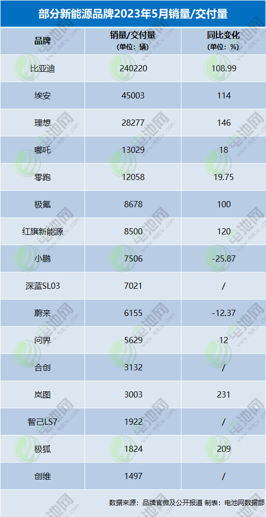 部分新能源品牌2023年5月銷量/交付量