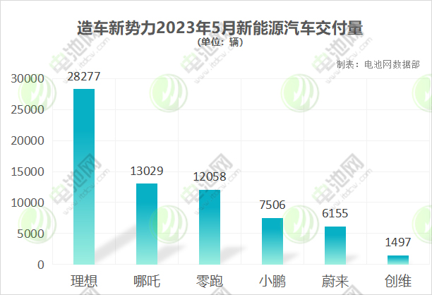 造車新勢力2023年5月新能源汽車交付量